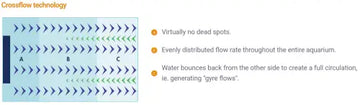 Maxspect Gyre-Flow GF308 pump (~8.000L/~25W)