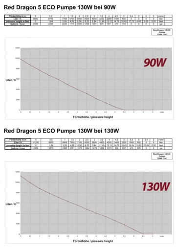 Red Dragon® 5 ECO 130 Watt / 11,0m³ - akvaariopumppu