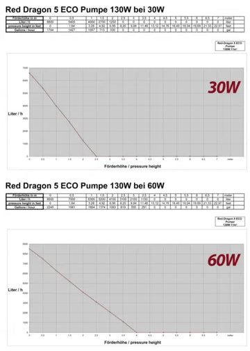 Red Dragon® 5 ECO 130 Watt / 11,0m³ - akvaariopumppu